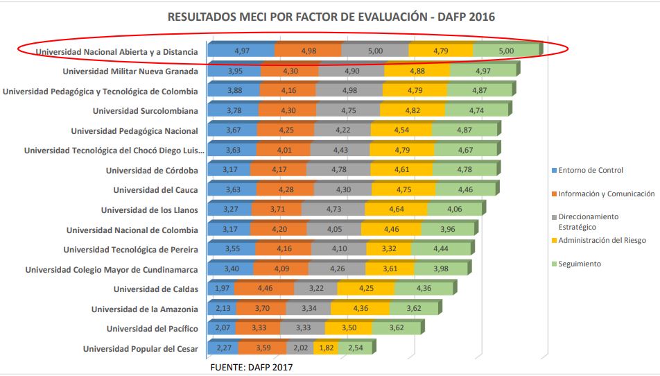 resultados MECI