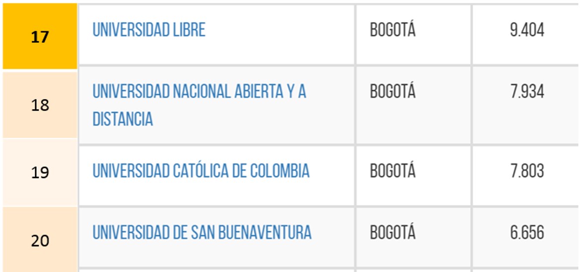 La UNAD entre las mejores 20 universidades de Bogotá, según Sapiens Research Group 
