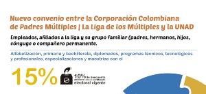 La Corporación Colombiana de Padres Múltiples tiene beneficios educativos para su comunidad gracias al convenio con la UNAD