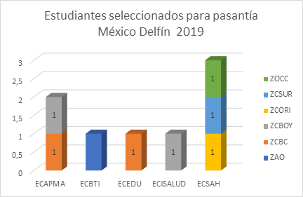 Grafica programa delfin