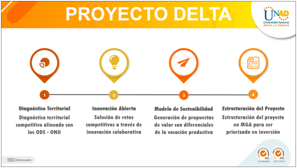 Proyecto Delta: una estrategia de competitividad sostenible para las regiones