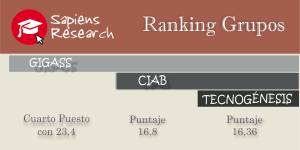 Grupos de ECAPMA se destacan según indicadores de apropiación social de conocimiento